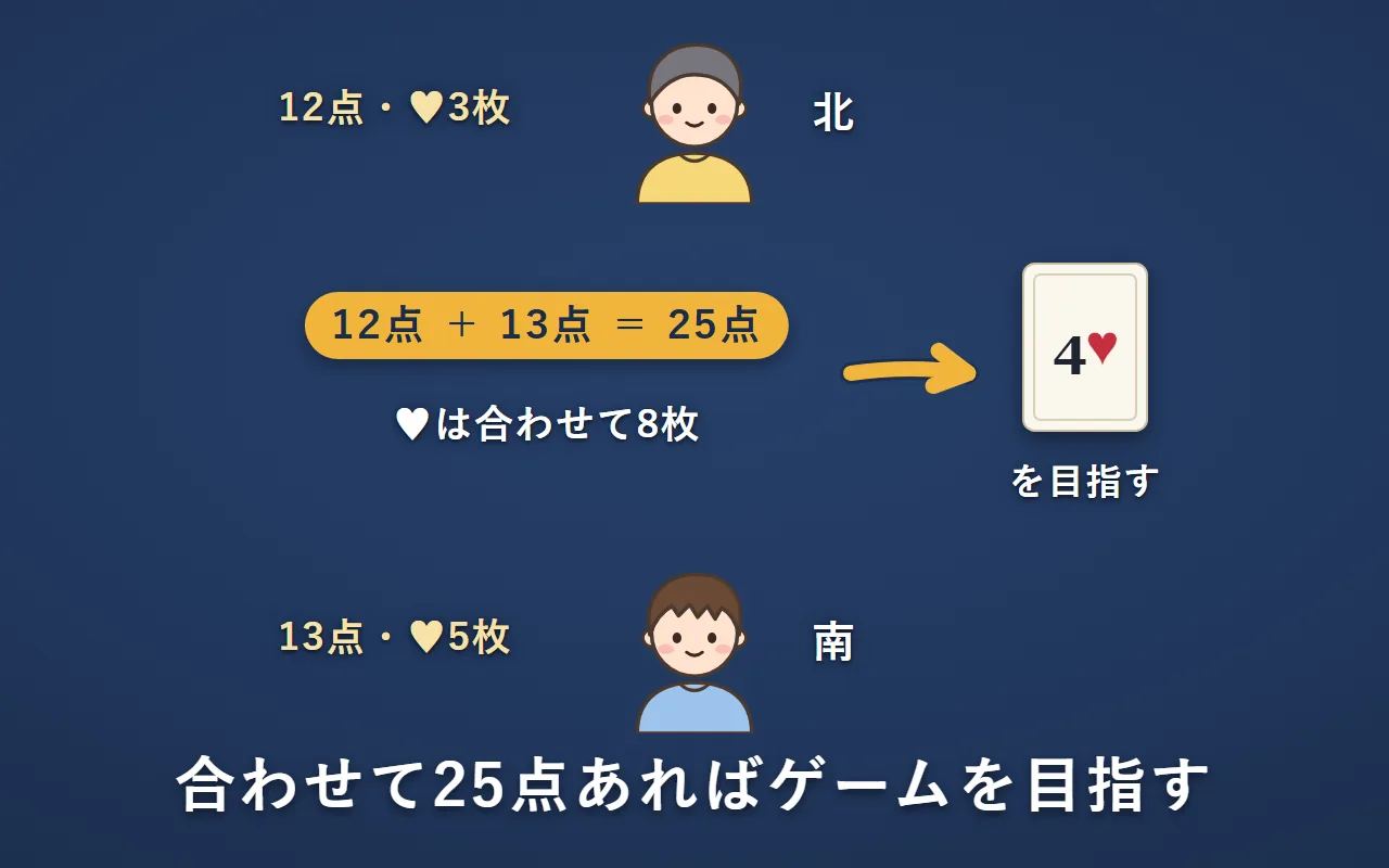 北は12点で♥が3枚、南は13点で♥が5枚。合わせて25点で、♥が8枚あるので「4♥」を目指す
