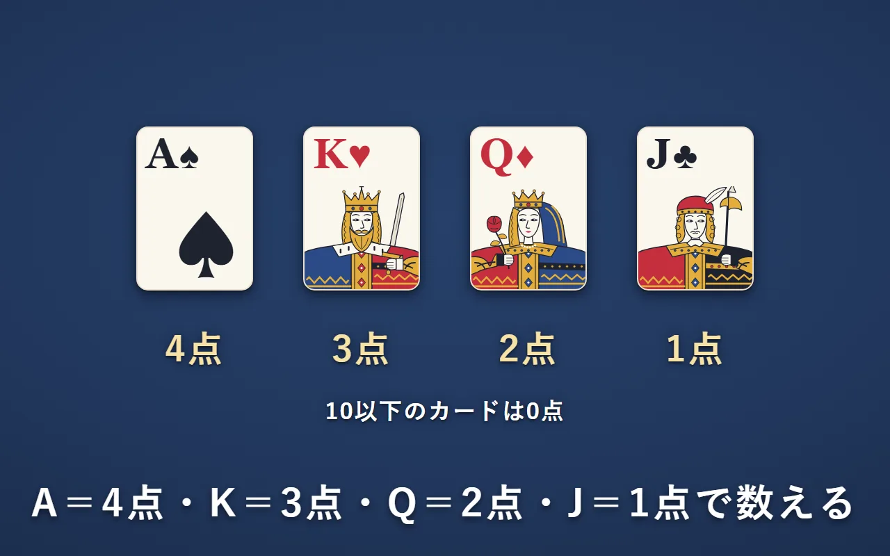 Aは4点、Kは3点、Qは2点、Jは1点。10以下のカードは0点