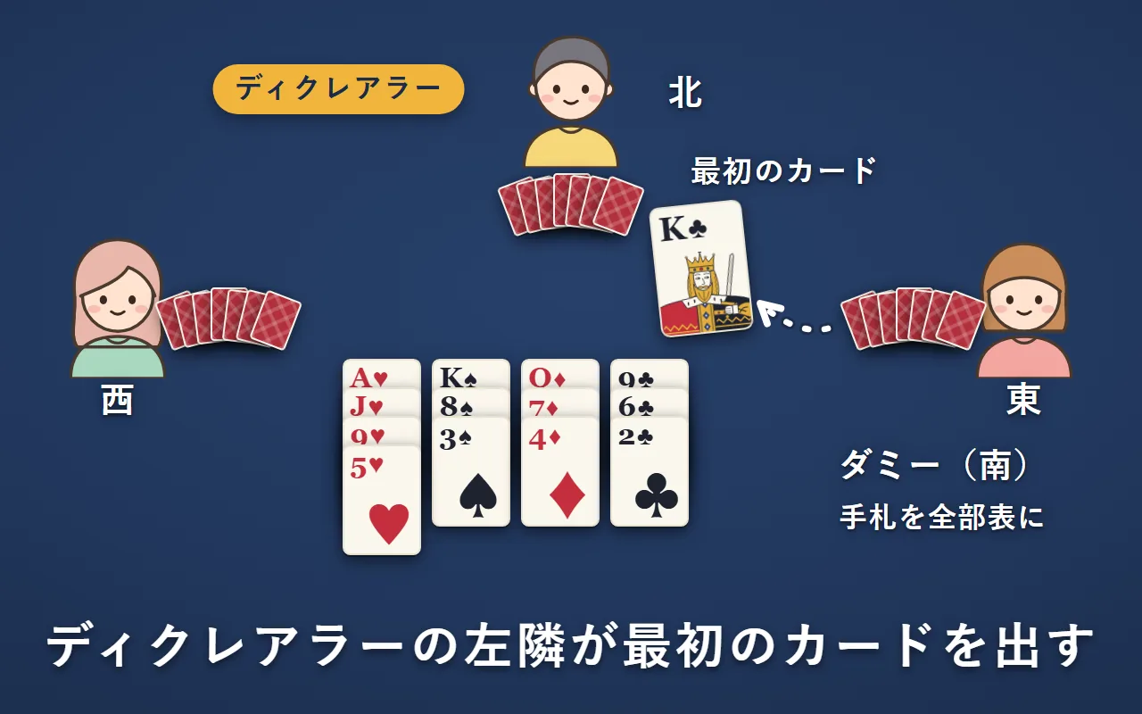 ディクレアラーの北の左隣の東が、最初のカードを出した。ダミーの南が、手札を表にしてスーツごとに並べている