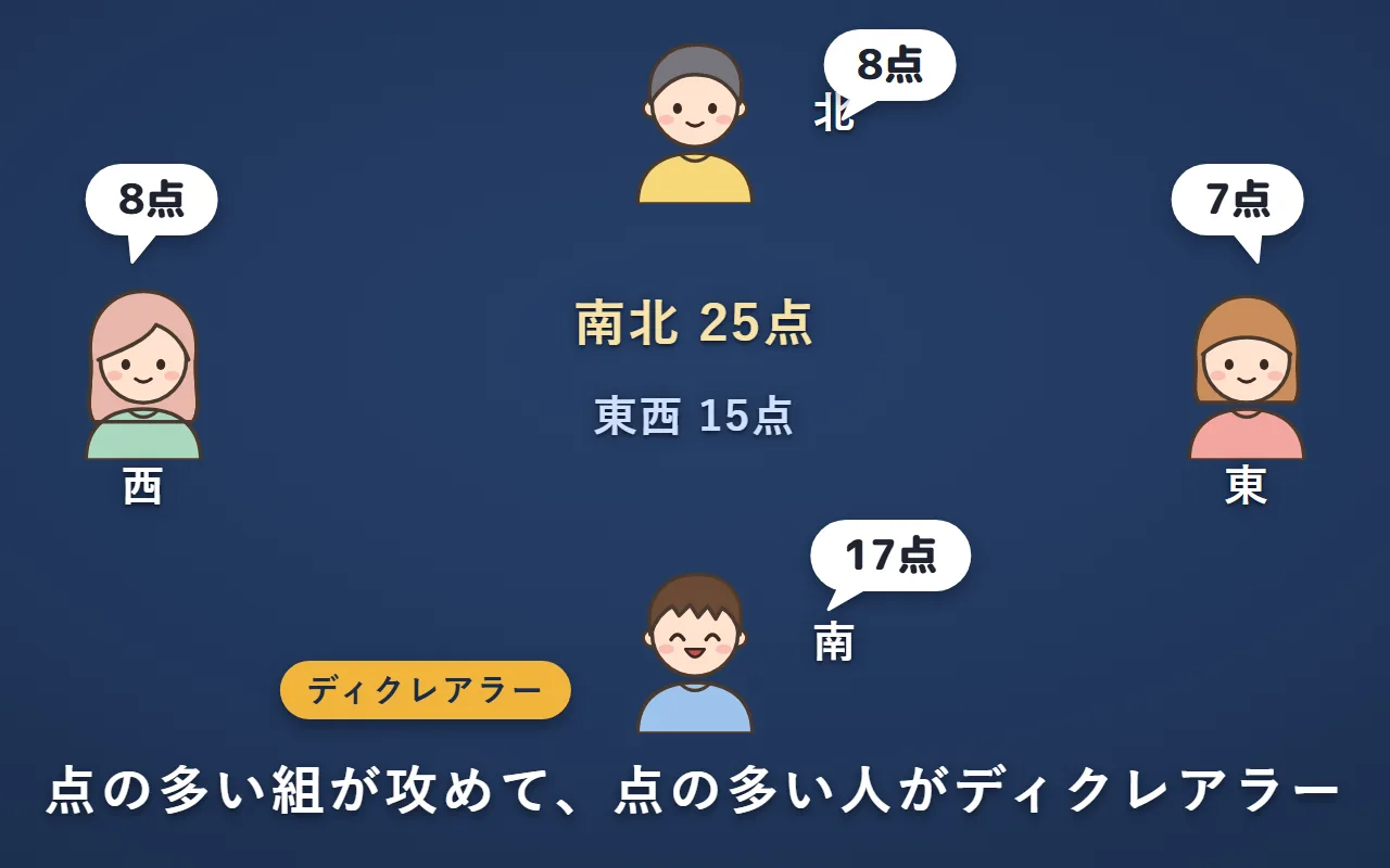 4人が点数を言っている。南北が合わせて25点、東西が15点なので南北が攻める組になり、点の多い南がディクレアラー