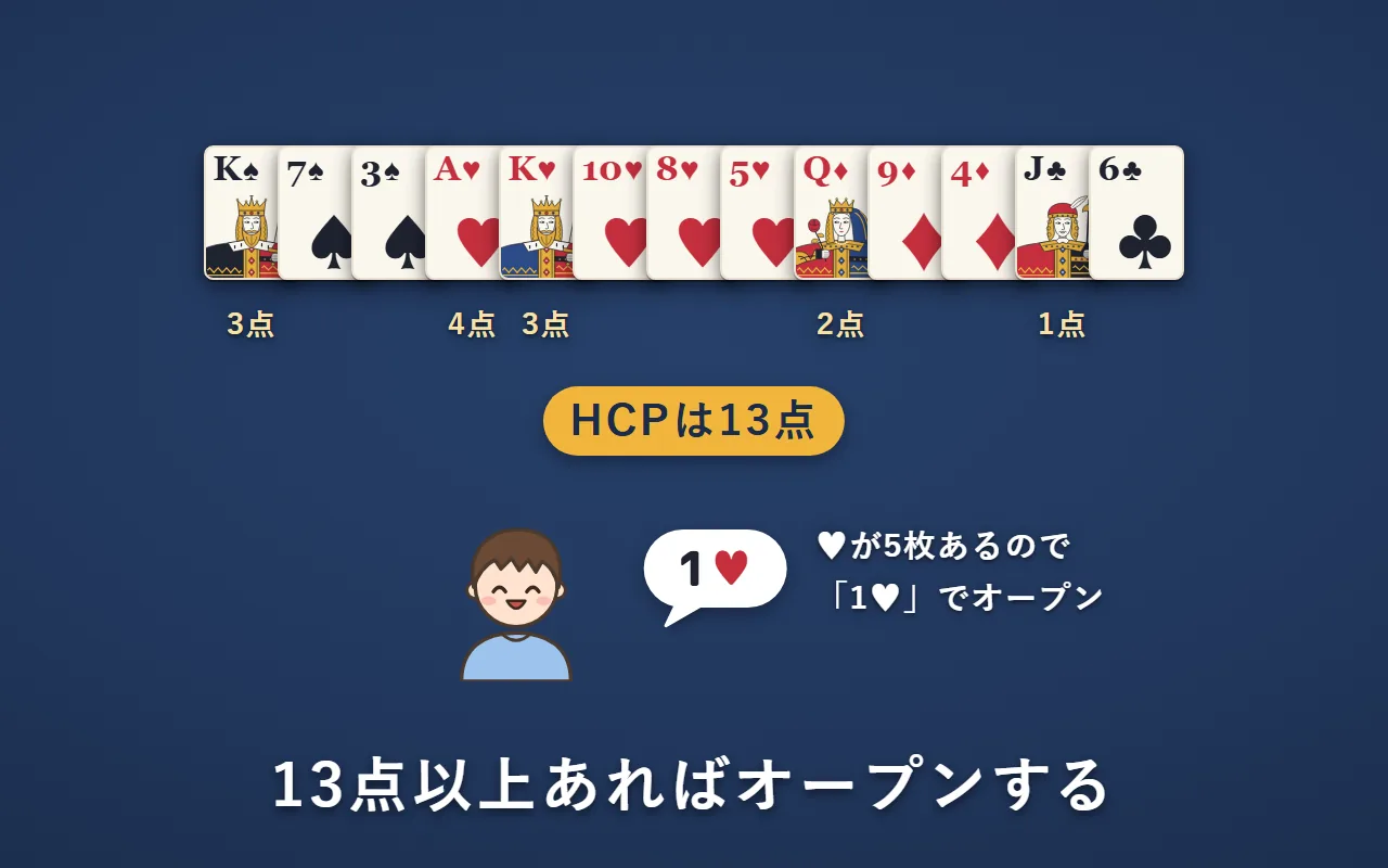 13枚の手札。♠のKが3点、♥のAが4点、♥のKが3点、♦のQが2点、♣のJが1点で、HCPは13点。♥が5枚あるので「1♥」でオープンする