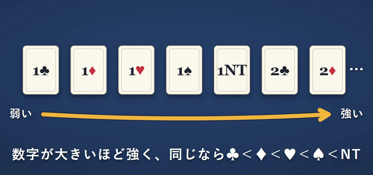 1♣・1♦・1♥・1♠・1NT・2♣・2♦…の順に、右へ行くほど強いビッド。1NTの次は2♣