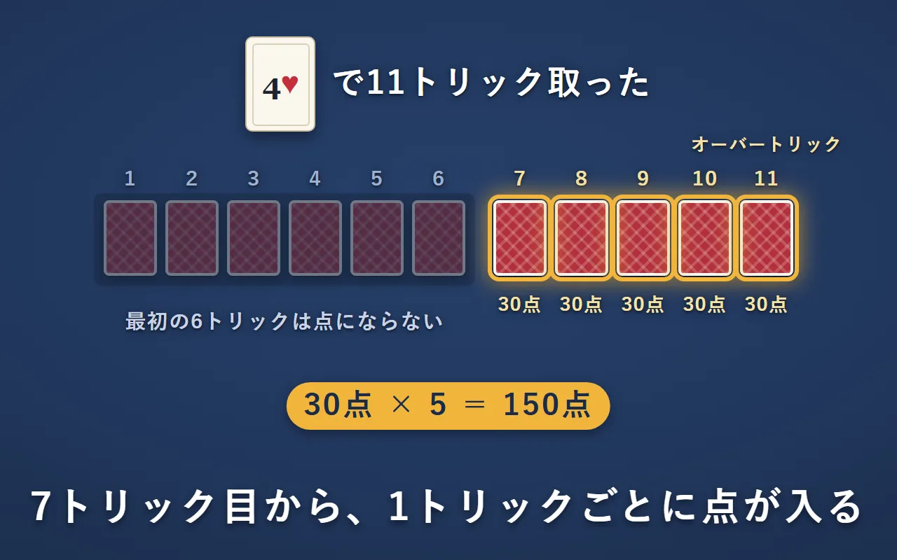 4♥で11トリック取った例。1～6トリック目は暗くなっていて点にならない。7～11トリック目の5つに30点ずつ入り、30点×5で150点