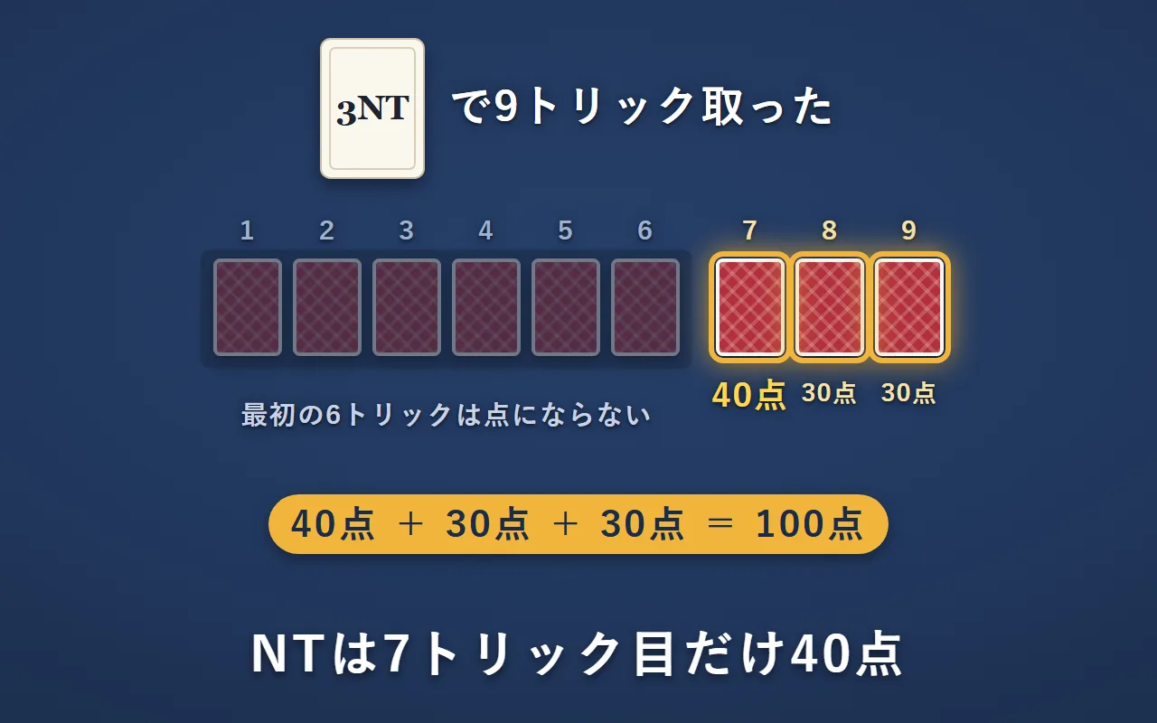 3NTで9トリック取った例。1～6トリック目は点にならず、7トリック目が40点、8・9トリック目が30点ずつで、合わせて100点
