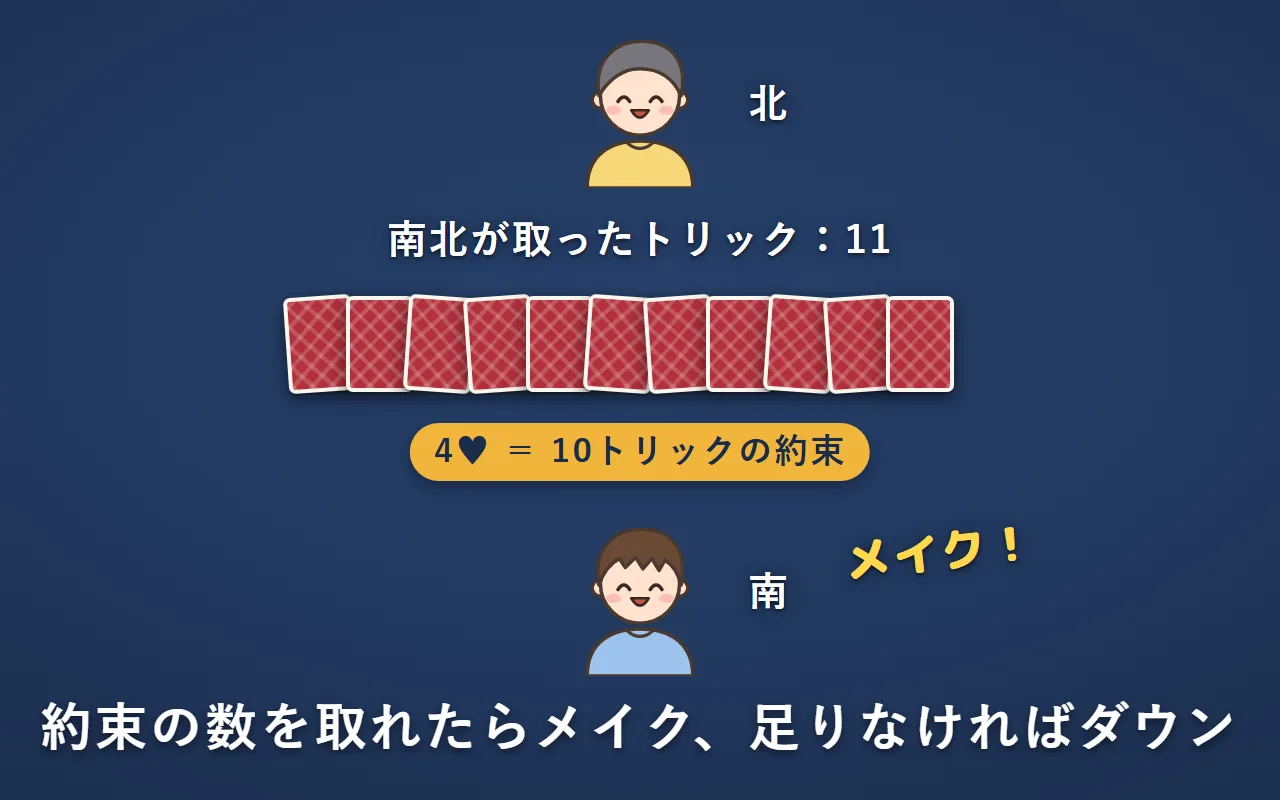 コントラクトは4♥で、10トリックの約束。南北が11トリック取ったのでメイク