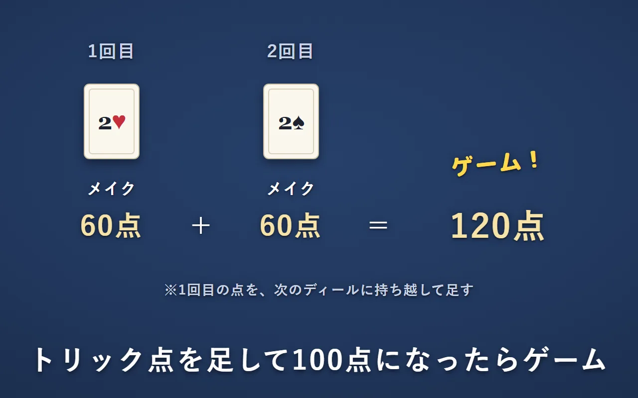1回目に2♥をメイクして60点、2回目に2♠をメイクして60点。持ち越して足すと120点で、100点を超えたのでゲーム