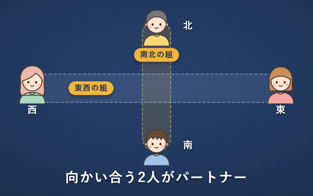 テーブルの上に北、右に東、下に南、左に西の人が座っている。向かい合う北と南、東と西がそれぞれ組