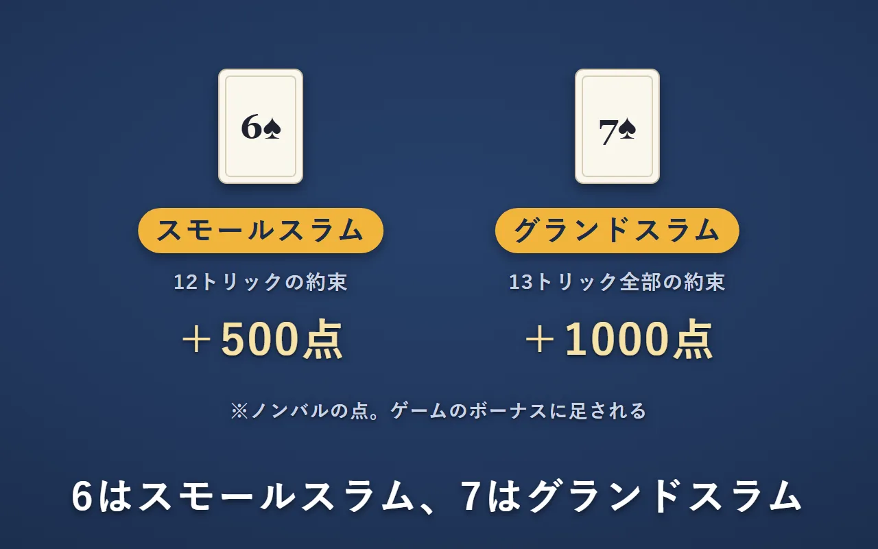 ビッドの札「6♠」はスモールスラムで12トリックの約束、ボーナスは500点。「7♠」はグランドスラムで13トリック全部の約束、ボーナスは1000点