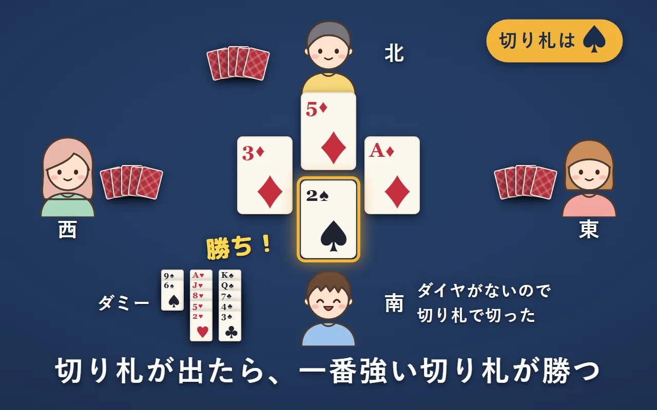 切り札はスペード。東がダイヤのAを出したが、ダイヤを持っていないダミーの南が出したスペードの2が勝って、トリックを取った。ダミーの南の手札は表向き