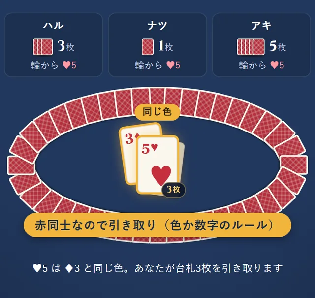 ダイヤの3の上にハートの5が出て、同じ赤なので引き取りになるところ