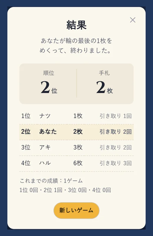 ゲームの結果。手札の少ない順に1位から4位まで並び、それぞれの枚数と引き取った回数が出ている