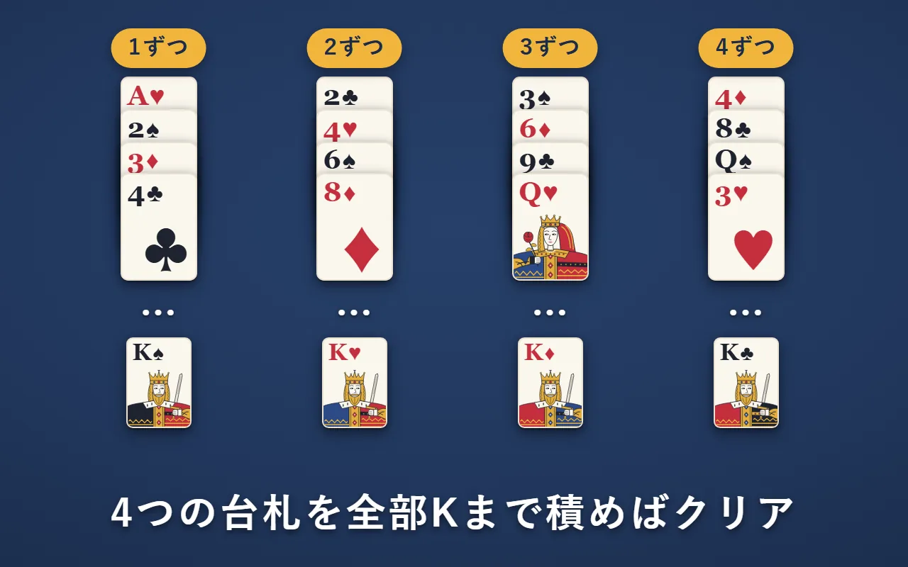 4つの台札。1ずつはA・2・3・4、2ずつは2・4・6・8、3ずつは3・6・9・Q、4ずつは4・8・Q・3と積んでいき、どれも最後はK