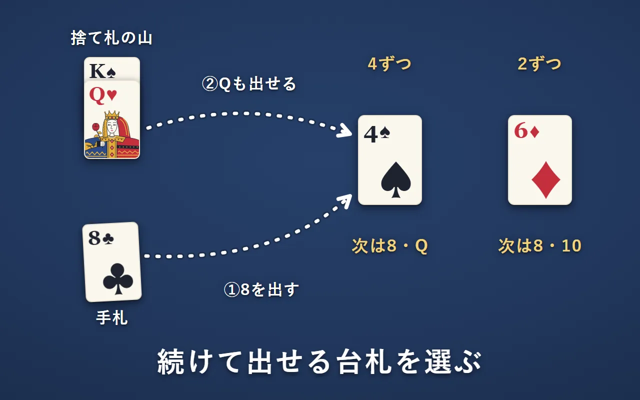 2の台札（2ずつ）は6まで、4の台札（4ずつ）は4まで積んであり、どちらも次は8。手札の8を4の台札に出すと、捨て札の山の一番上のQも続けて出せる