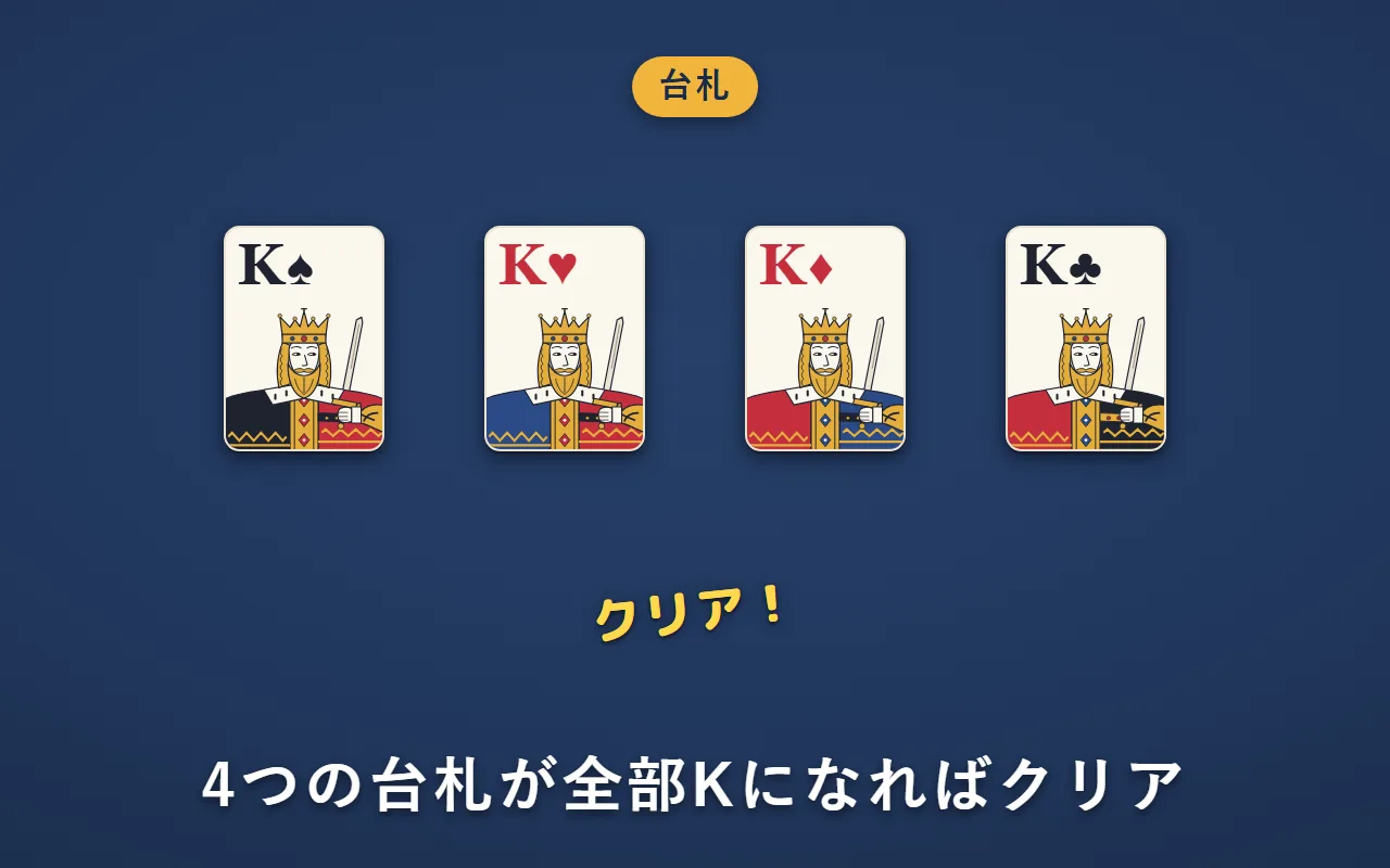 4つの台札の一番上が、全部K（スペード・ハート・ダイヤ・クラブ）になった。クリア