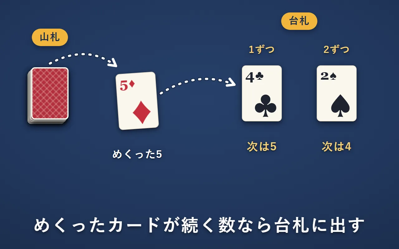 山札からめくったダイヤの5を、4まで積んであるAの台札（1ずつ。次は5）に積む。2の台札（2ずつ）は次が4なので積めない
