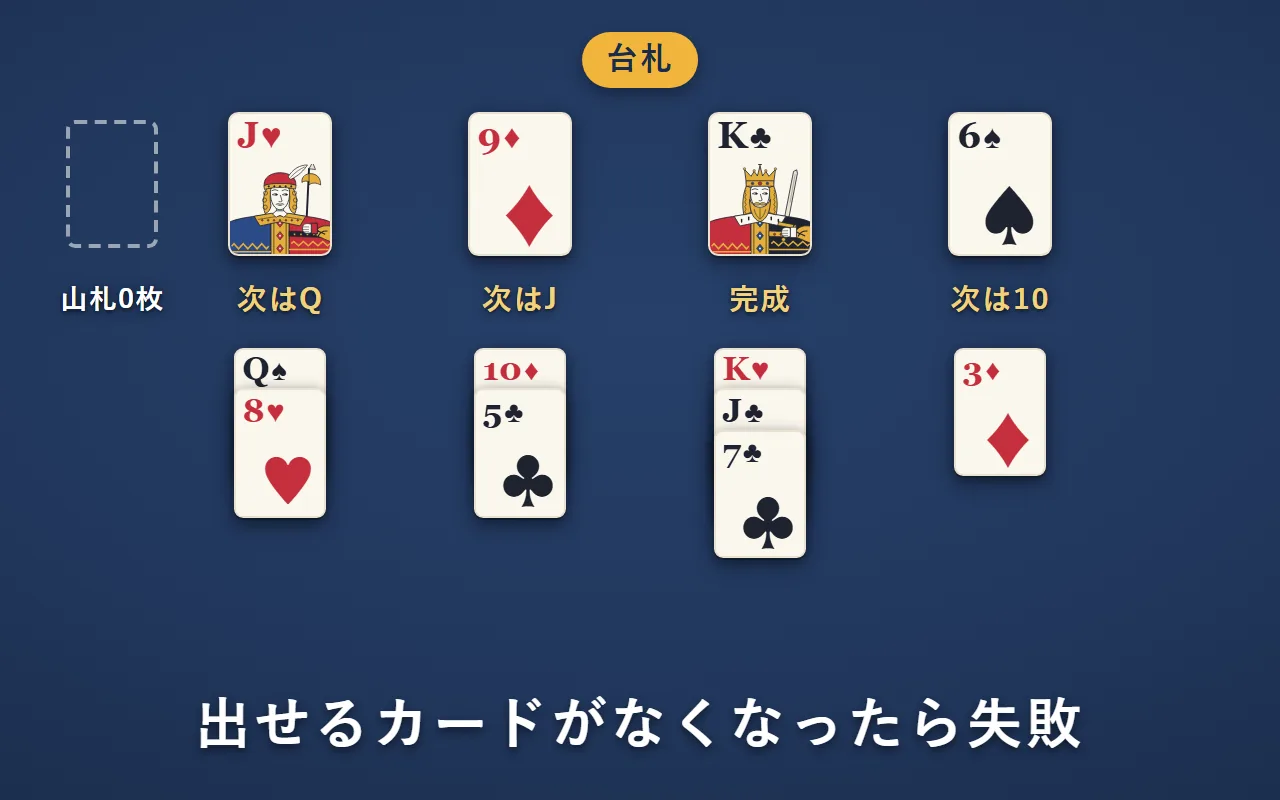 山札は0枚。台札は次にQ・J・10を待っているが、捨て札の山の一番上は8・5・7・3で、待っている数は下に埋まっている。失敗
