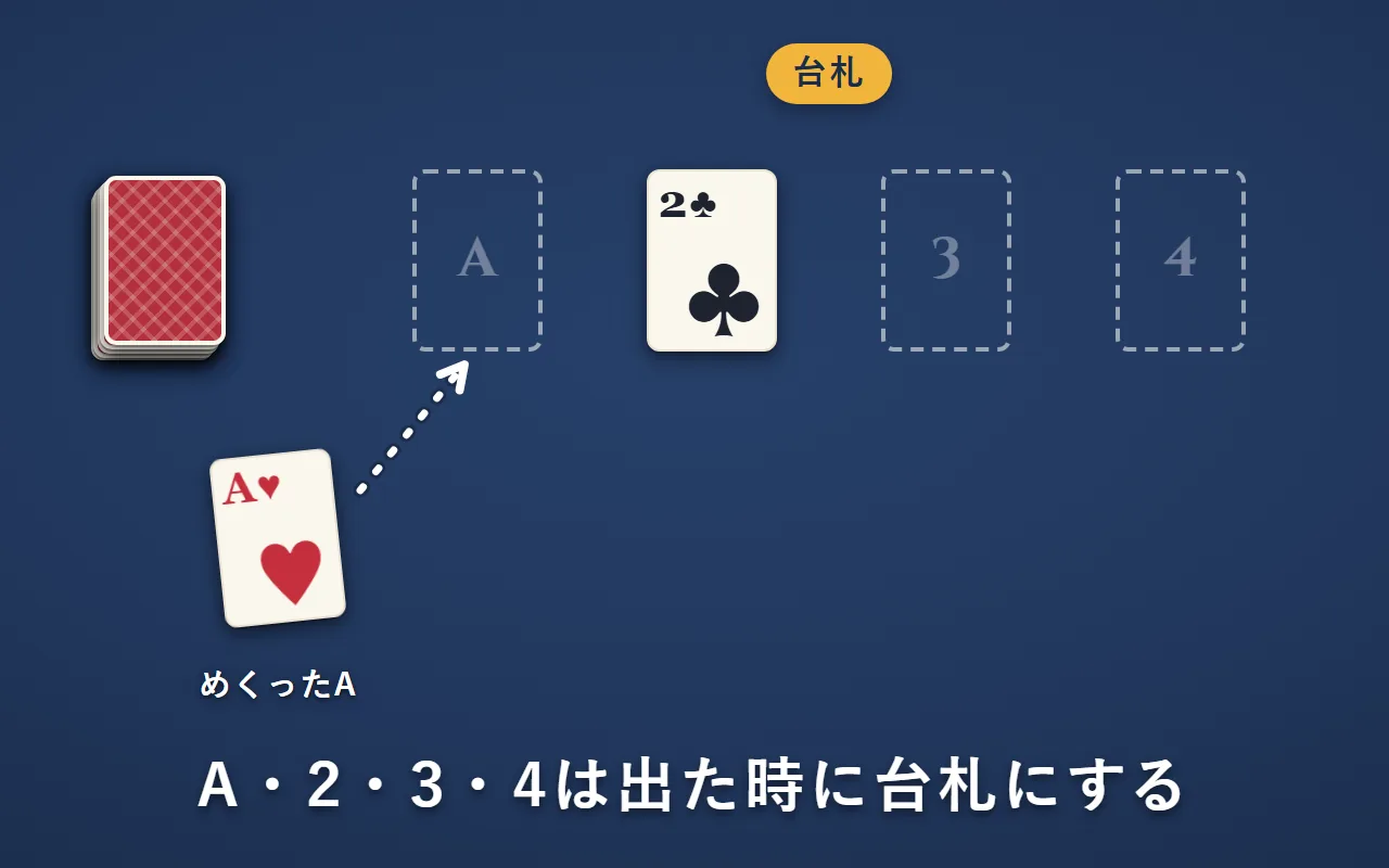 台札の場所は、2だけが置いてあり、A・3・4は空いている。山札からめくったハートのAを、Aの場所に置く
