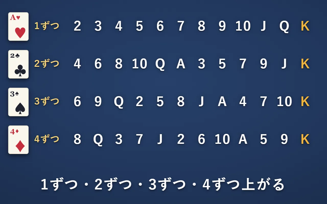 台札に積む順番。Aの台札（1ずつ）は2・3・4・5・6・7・8・9・10・J・Q・K。2の台札（2ずつ）は4・6・8・10・Q・A・3・5・7・9・J・K。3の台札（3ずつ）は6・9・Q・2・5・8・J・A・4・7・10・K。4の台札（4ずつ）は8・Q・3・7・J・2・6・10・A・5・9・K