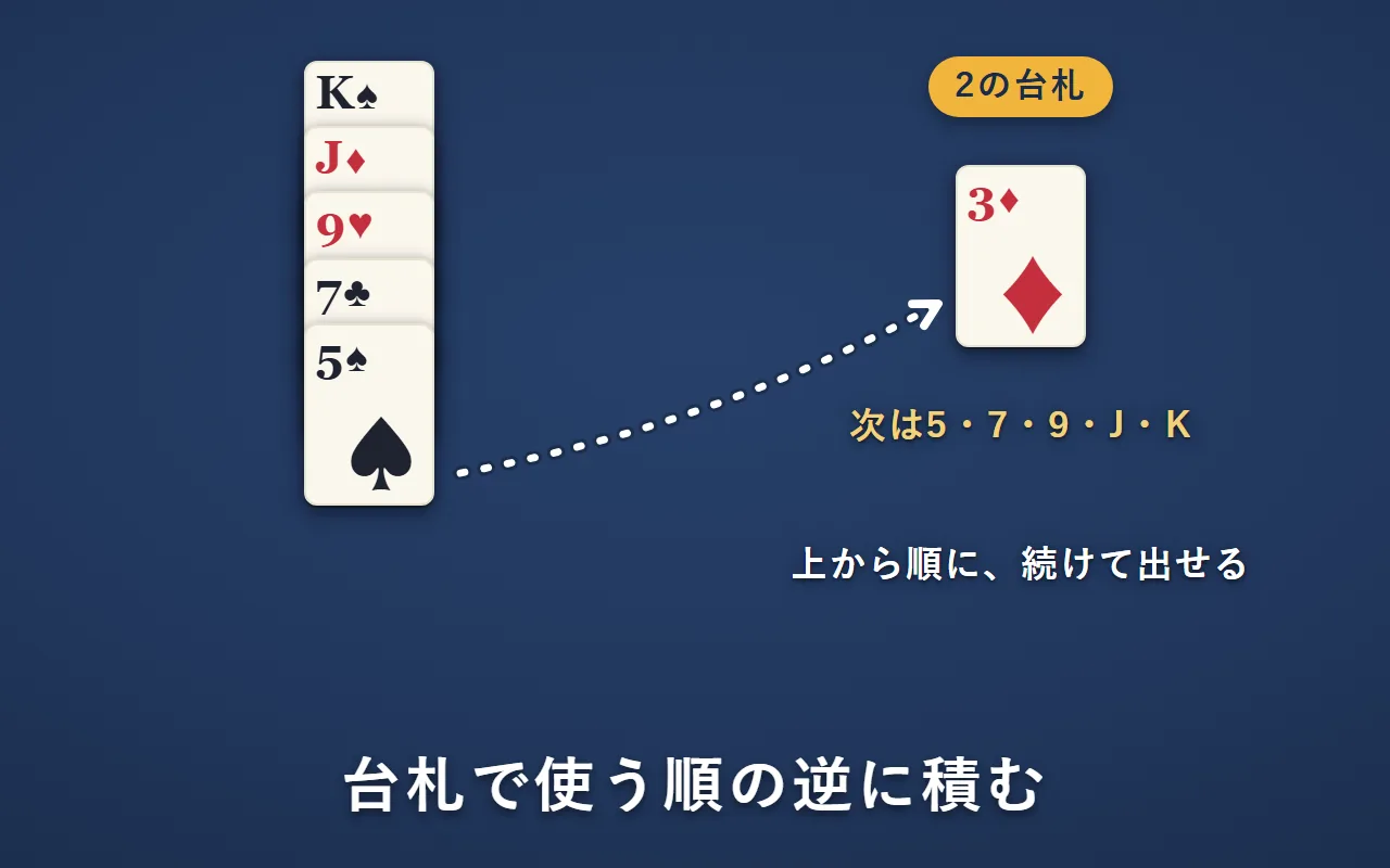 捨て札の山に、下からK・J・9・7・5の順に重ねてある。3まで積んである2の台札（次は5・7・9・J・K）に、上から順に続けて出せる