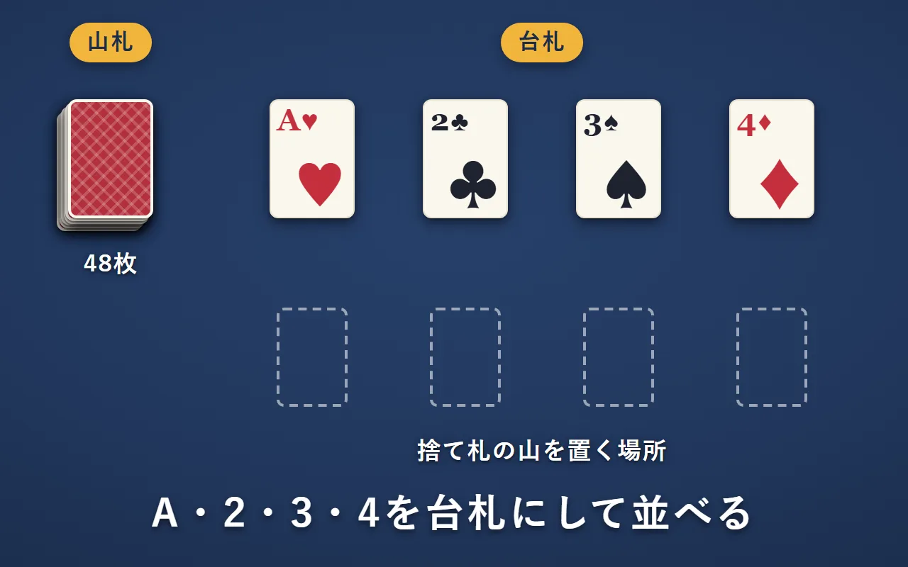 左に裏向きの山札48枚。右にA・2・3・4の台札を横に並べ、その下に捨て札の山を置く場所が4つ