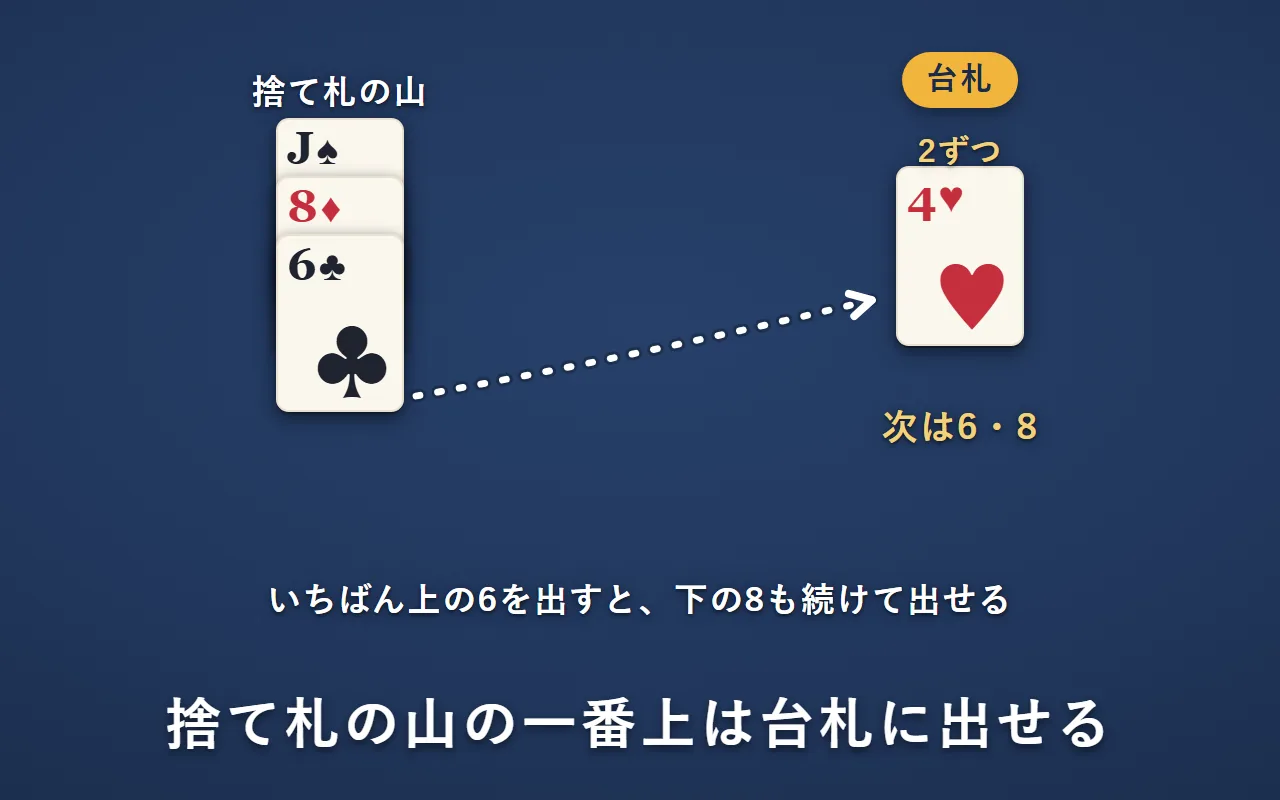 捨て札の山はJ・8・6の順に重なっている。4まで積んである2の台札（2ずつ）に、一番上の6を出すと、下の8も続けて出せる