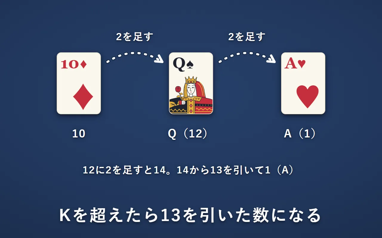 2の台札で、10の次はQ、Qの次はA。Qの12に2を足すと14で、14から13を引いた1がA