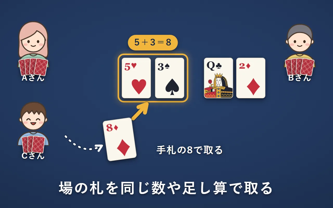 手札の8で、場の5と3を足し算で取っている