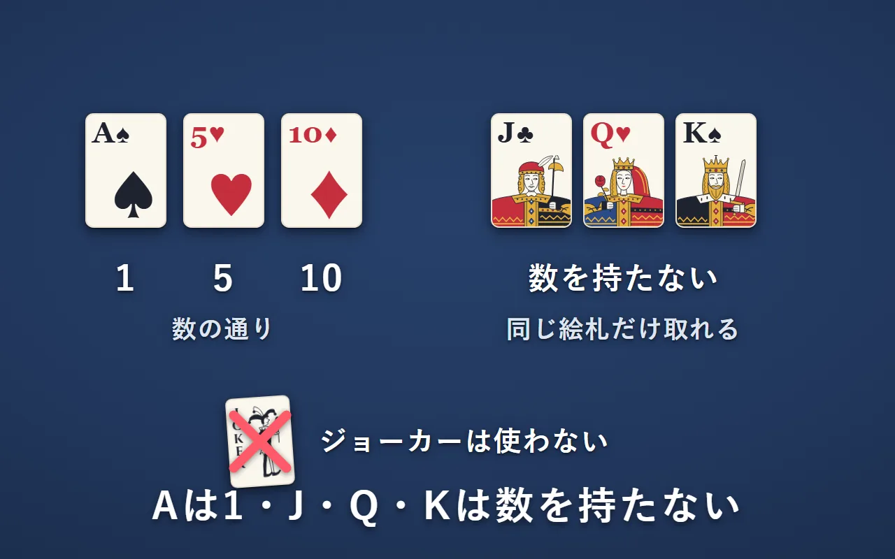 Aは1、2から10は数字の通り。J・Q・Kは数を持たない。ジョーカーは使わない