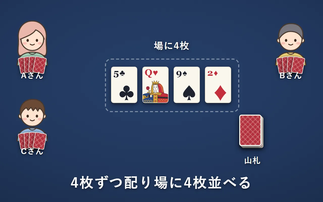 3人に4枚ずつ配り、場の真ん中に4枚を表向きに並べている。残りは山札
