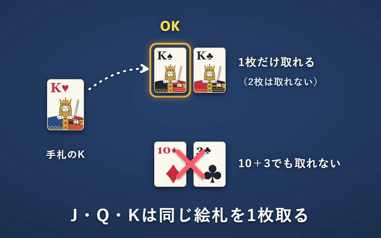 手札のハートのKで、場のKを1枚だけ取れる。2枚まとめては取れない。Kは足し算にも使えない