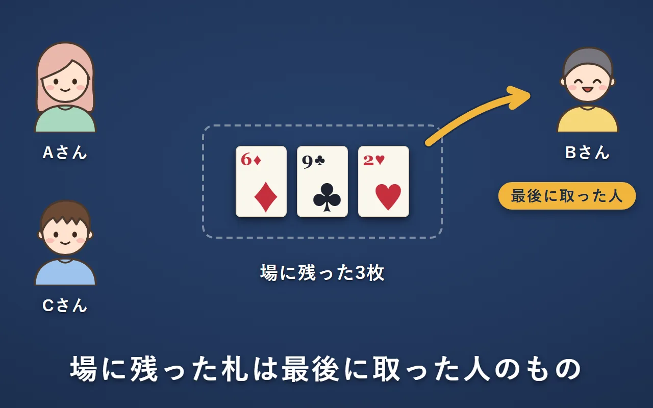 最後に札を取ったのはBさんなので、場に残った3枚はBさんのもの