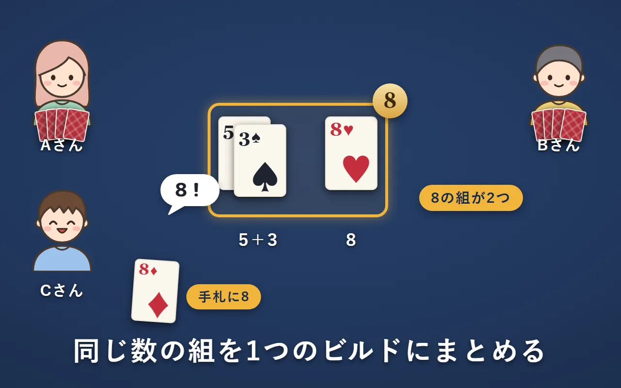 Cさんが場のクラブの5に手札のスペードの3を重ね、場のハートの8と一緒にまとめて「8のビルド」にしている。手札にダイヤの8を残している