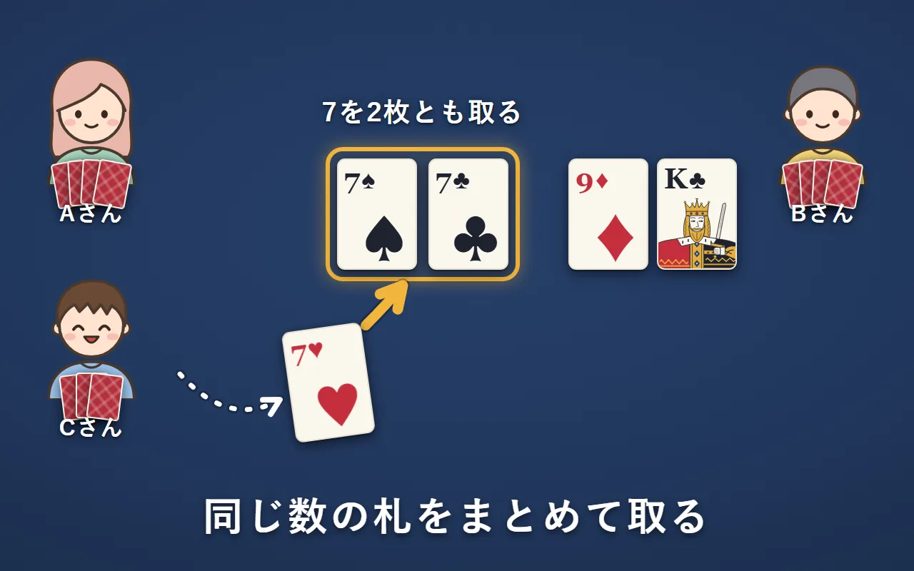 Cさんが手札のハートの7を出して、場のスペードの7とクラブの7を取っている