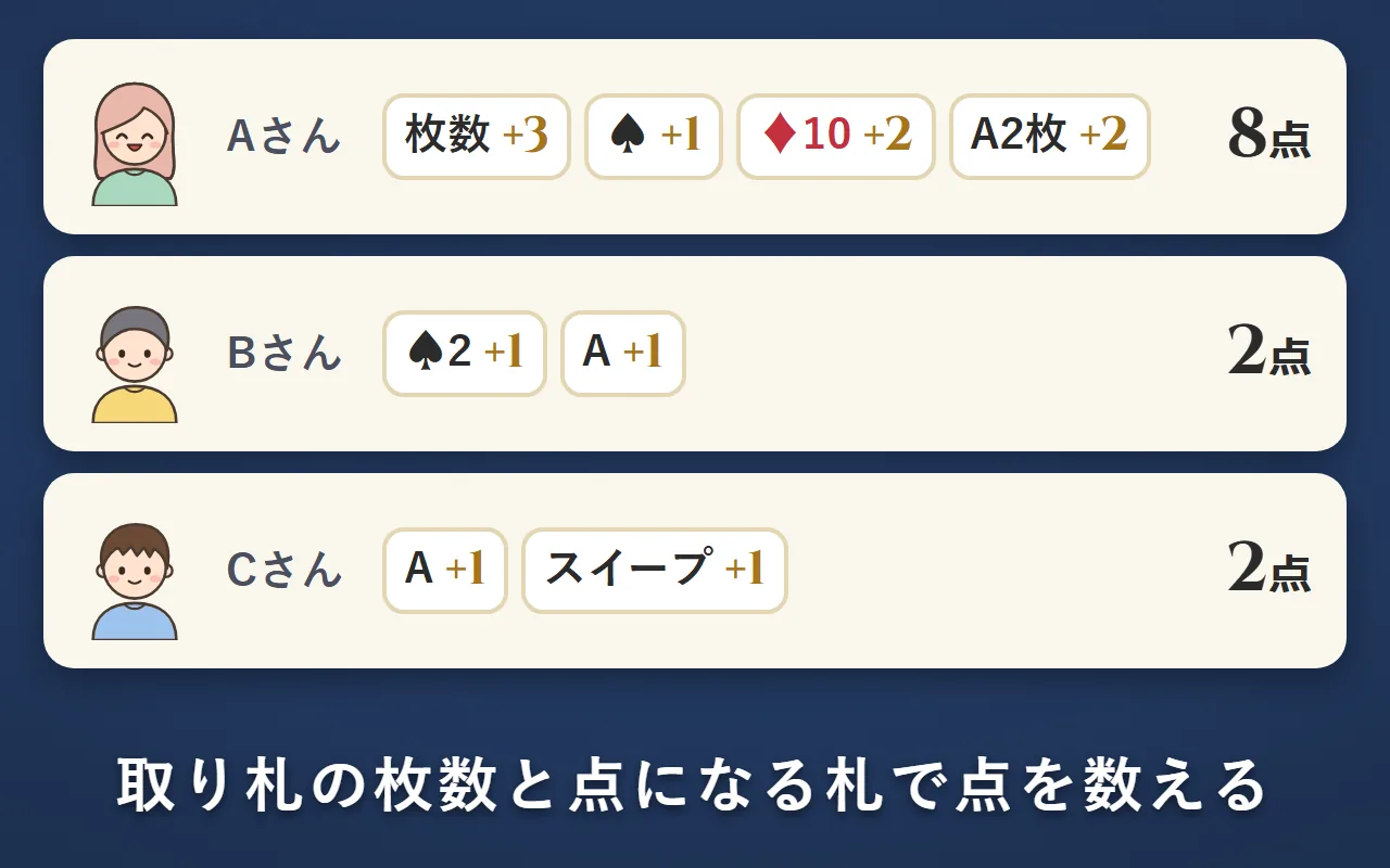 点数表。Aさんは枚数・♠・♦10・Aで8点、Bさんは♠2・Aで2点、Cさんはスイープ1回とAで2点
