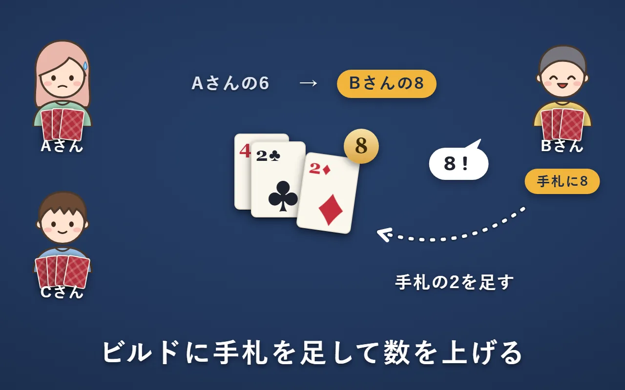 Aさんの6のビルドに、Bさんが手札の2を足して8のビルドにしている