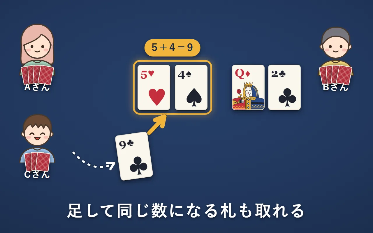 手札のクラブの9で、場のハートの5とスペードの4（足して9）を取っている