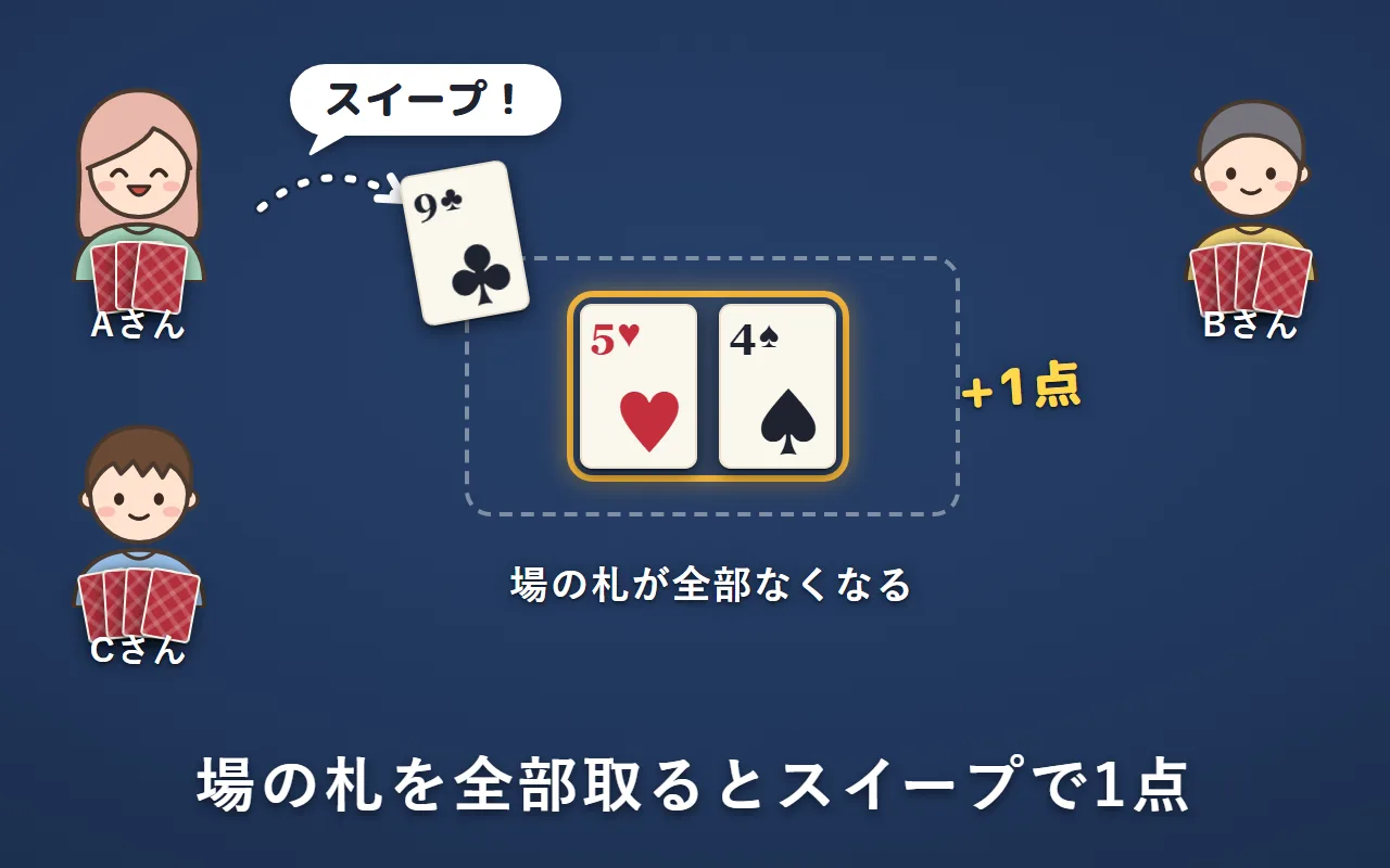 場に5と4の2枚だけある時に、Aさんが手札の9で2枚とも取り、場が空になった。スイープで1点