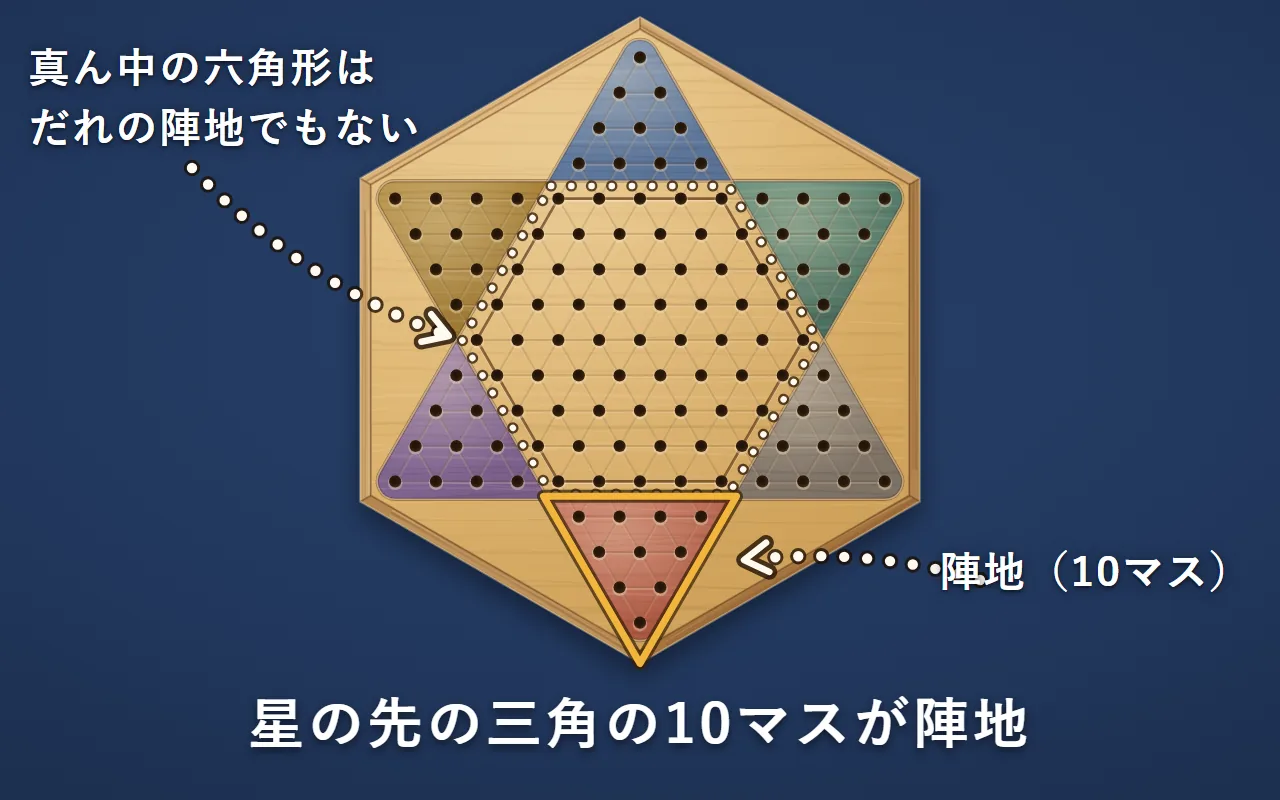 星形の盤の下の赤の陣地10マスを金の線で囲み、真ん中の六角形を白い点線で囲んだ図。六角形はだれの陣地でもない