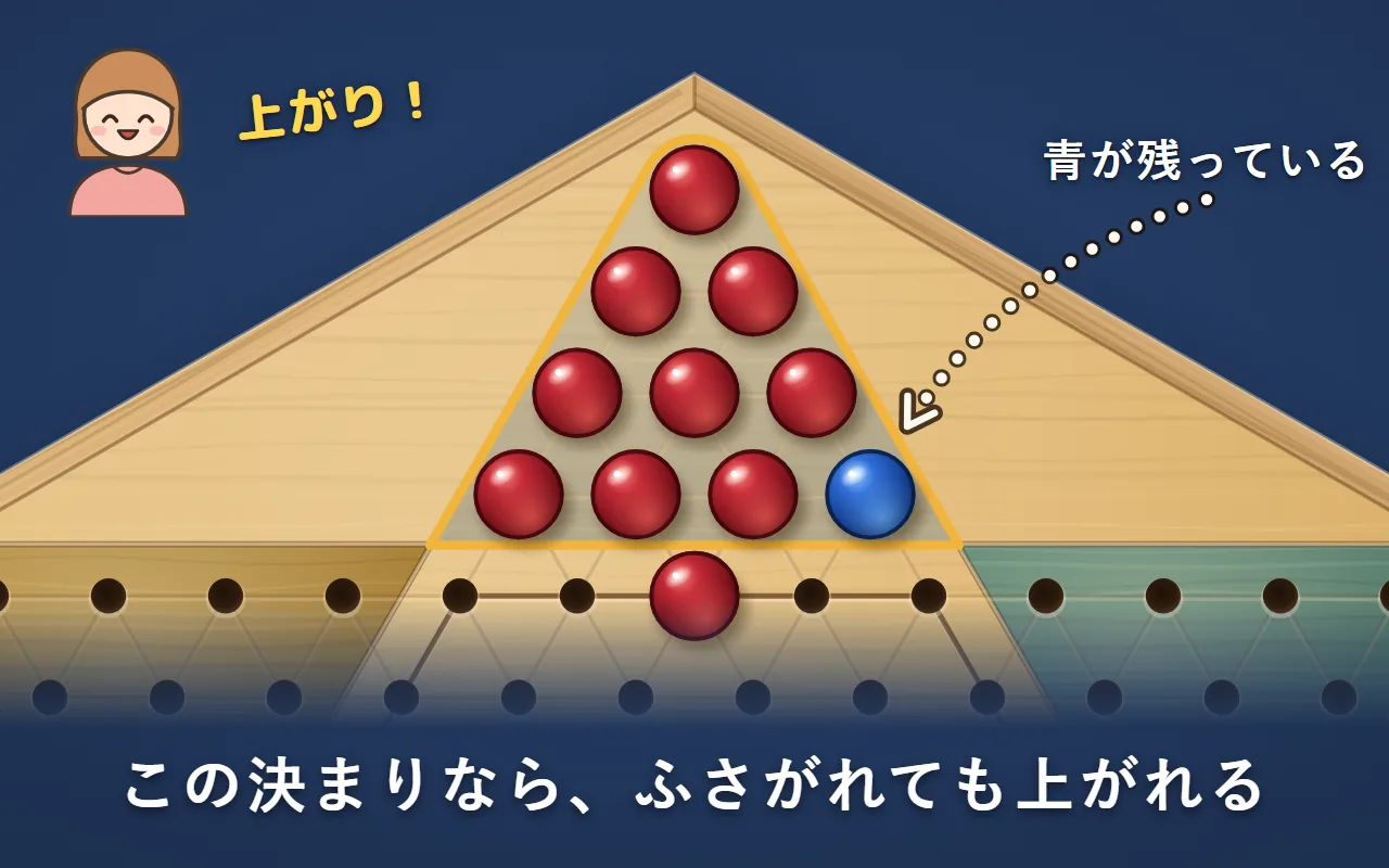 上のゴールの陣地の右の角に青の駒が1個残り、ほかの9マスは赤の駒。赤の駒が1個外にあるが「上がり！」