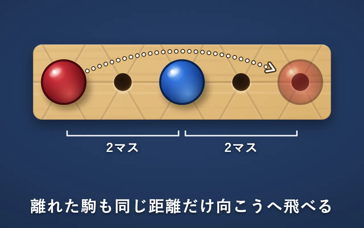 一直線のマスで、赤の駒が2マス先の青の駒を飛び越し、青の駒から2マス向こうの、4マス先へ進む矢印