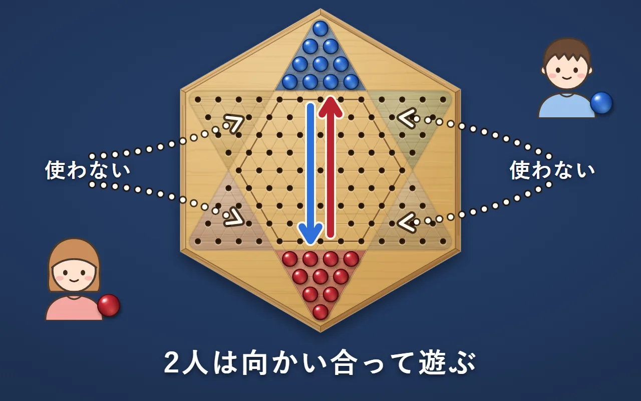 盤の下の赤と上の青の2人。2本の矢印が真ん中ですれ違い、それぞれ向かいの陣地へ向かう。使わない4つの陣地はうすい色