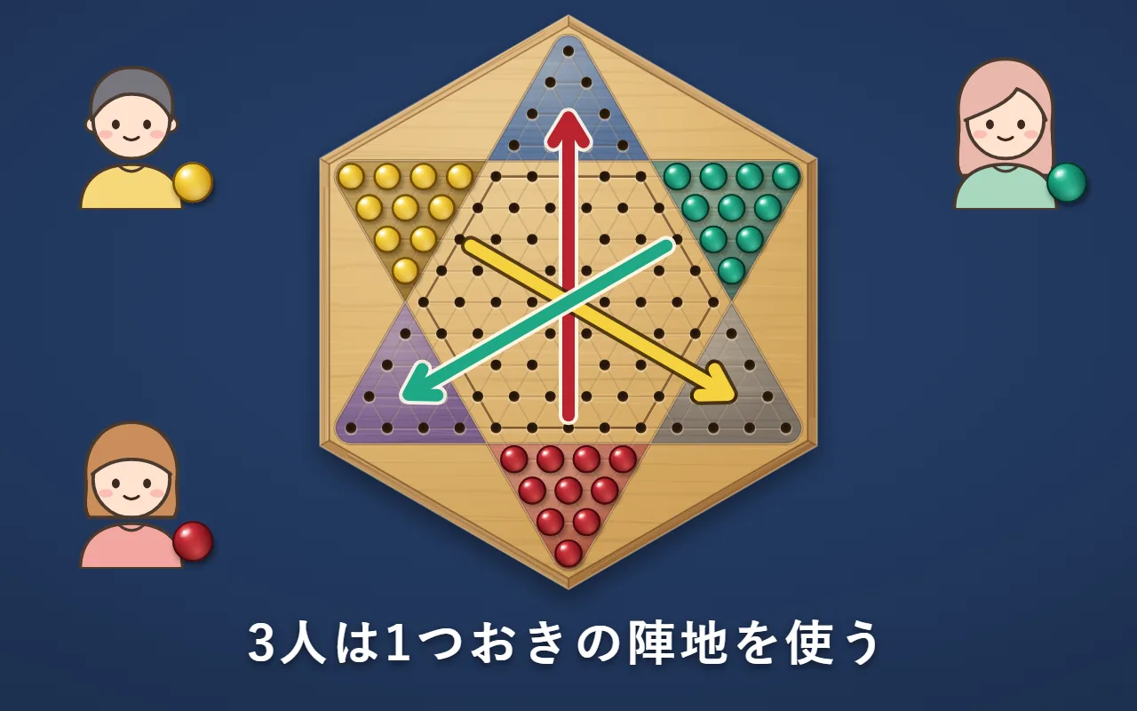 盤の下の赤・左上の黄・右上の緑の3人。それぞれ向かいの空いた陣地へ矢印が伸び、盤の真ん中で交わっている