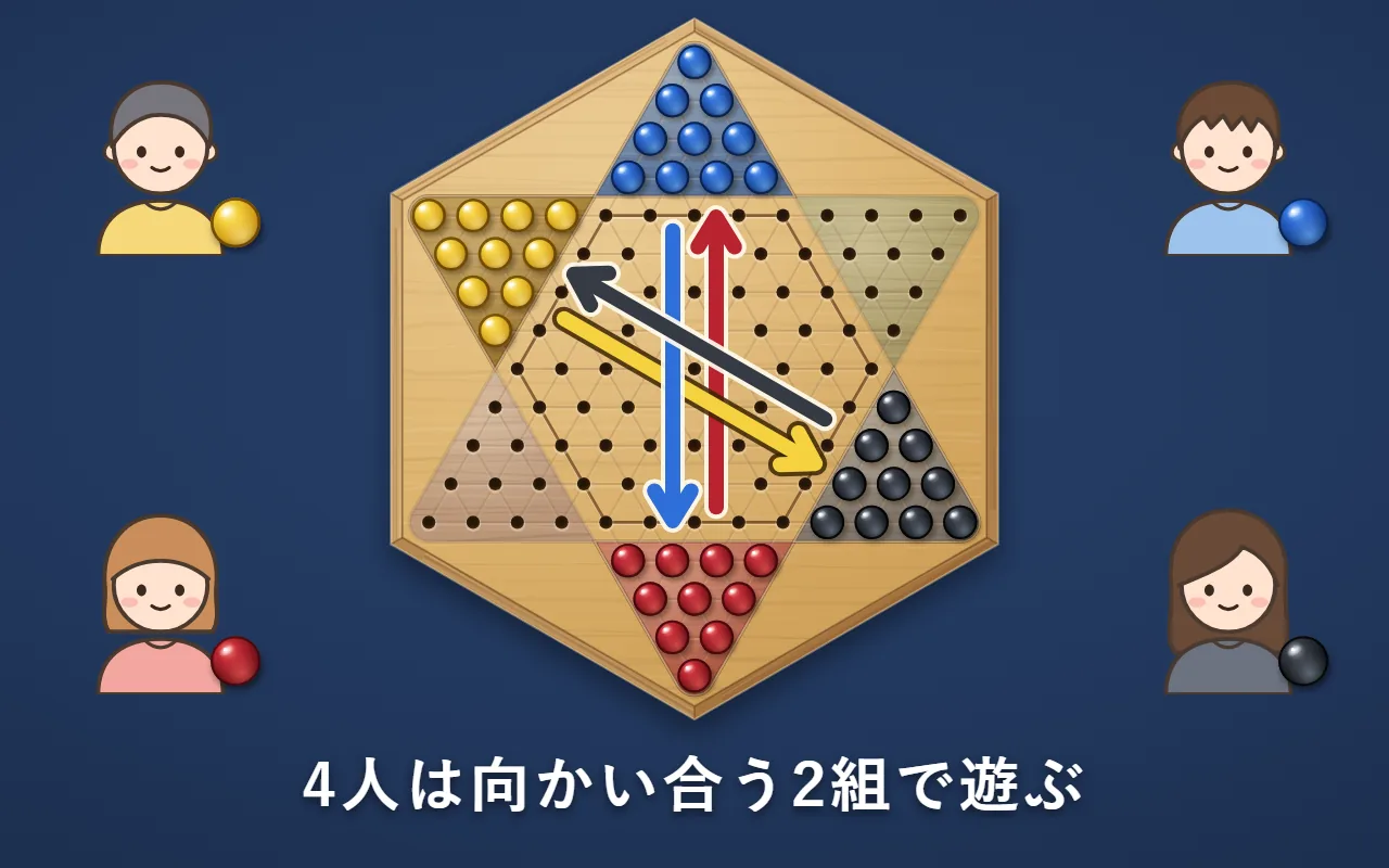 盤の下の赤と上の青、左上の黄と右下の黒の2組の4人。それぞれ向かいの陣地へ矢印が伸びる。空いた2つの陣地はうすい色