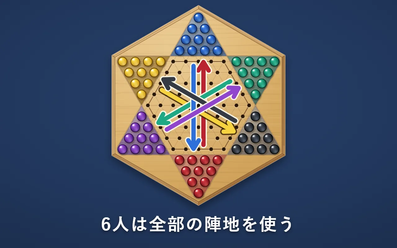 6つの陣地の全部に6色の駒が10個ずつ並び、それぞれ向かいの陣地へ6本の矢印が盤の真ん中で交わっている