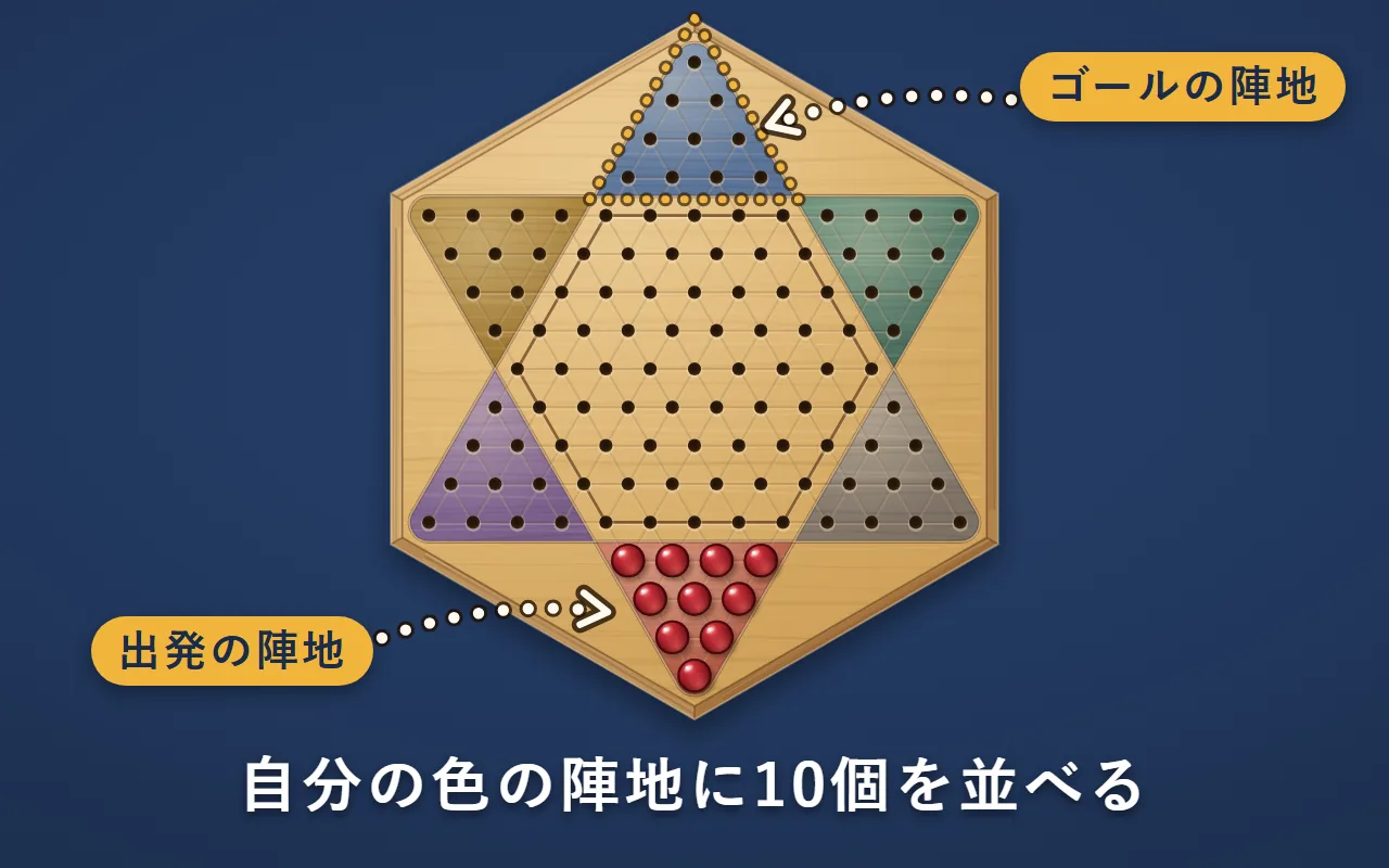 盤の下の赤の陣地（出発の陣地）に10個を並べ、向かいの上の陣地（ゴールの陣地）を金の点線で囲んだ図