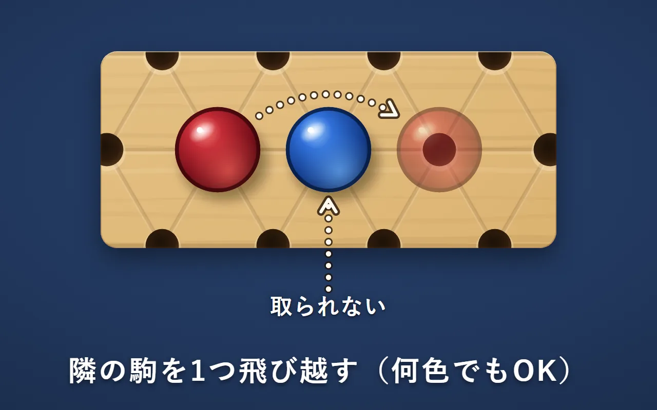 赤の駒が隣の青の駒を飛び越して、向こうの空いたマスへ進む白い点線の矢印。青の駒は取られない