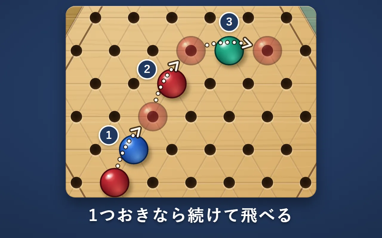 赤の駒が、右上の青の駒とその先の赤の駒を続けて飛び越し、向きを変えて右の緑の駒も飛び越す、1・2・3の番号の付いた3本の矢印