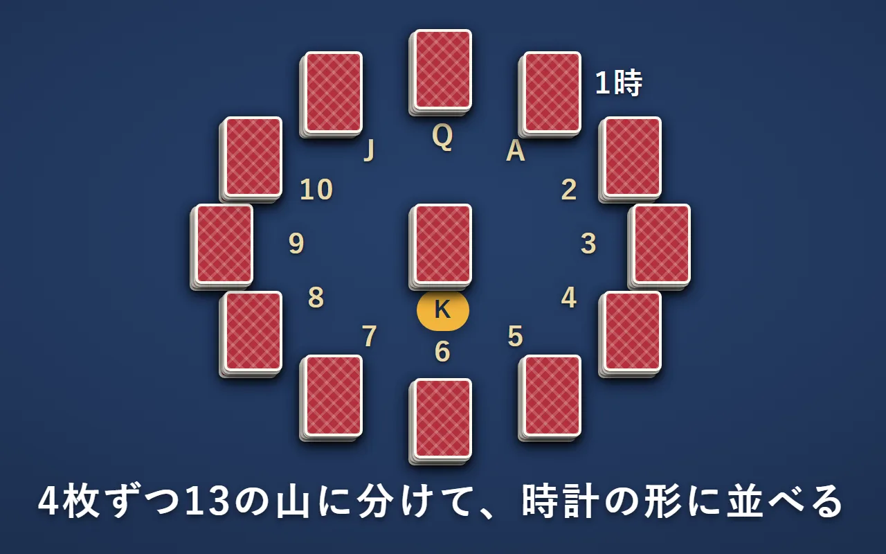 裏向きの4枚の山を、時計の1時から12時の場所に12個並べ、真ん中にもう1つの山を置いている。1時の山はA、11時はJ、12時はQ、真ん中はK