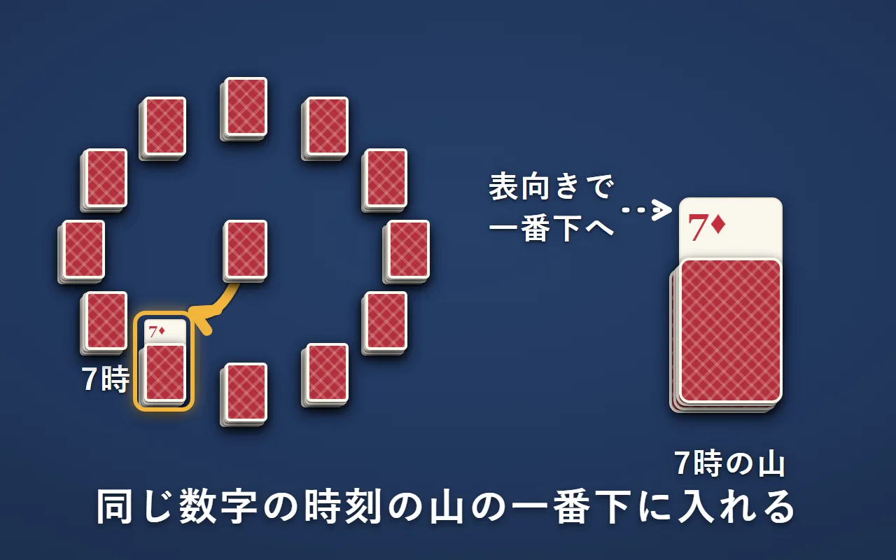めくった「ダイヤの7」を、7時の山の一番下に、表向きのまま入れている