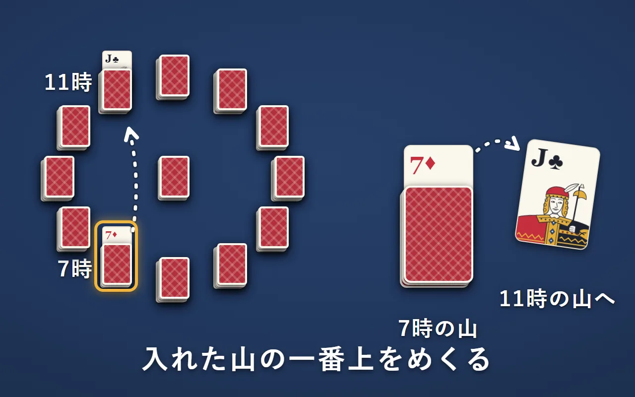 7時の山の一番上をめくると「クラブのJ」が出たので、11時の山の一番下に入れている